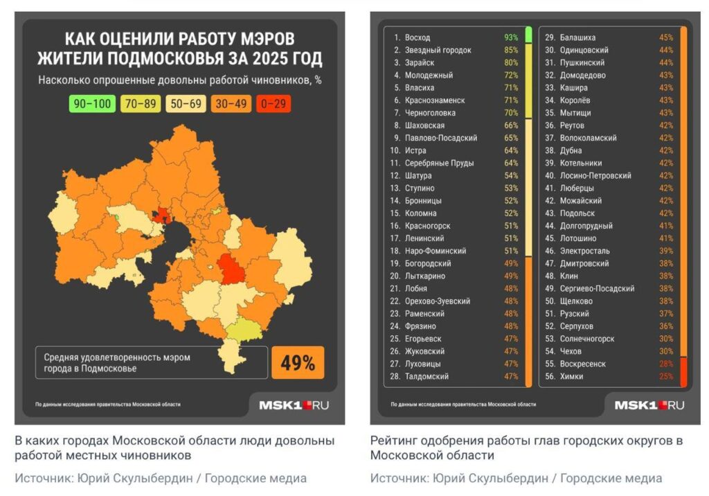 Подмосковье показало, кто в лидерах, а кто провалил доверие жителей: опубликован рейтинг глав img 20260519 091034 944 1